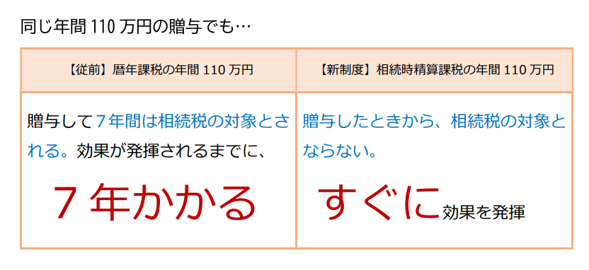 110万円贈与比較表