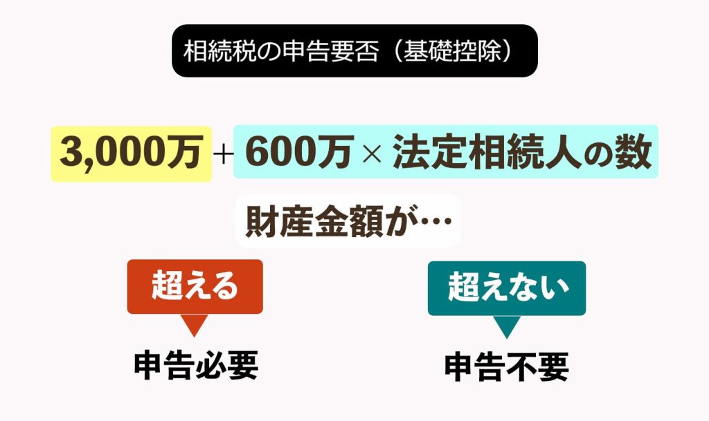 基礎控除：3,000万円＋600万円×法定相続人の数