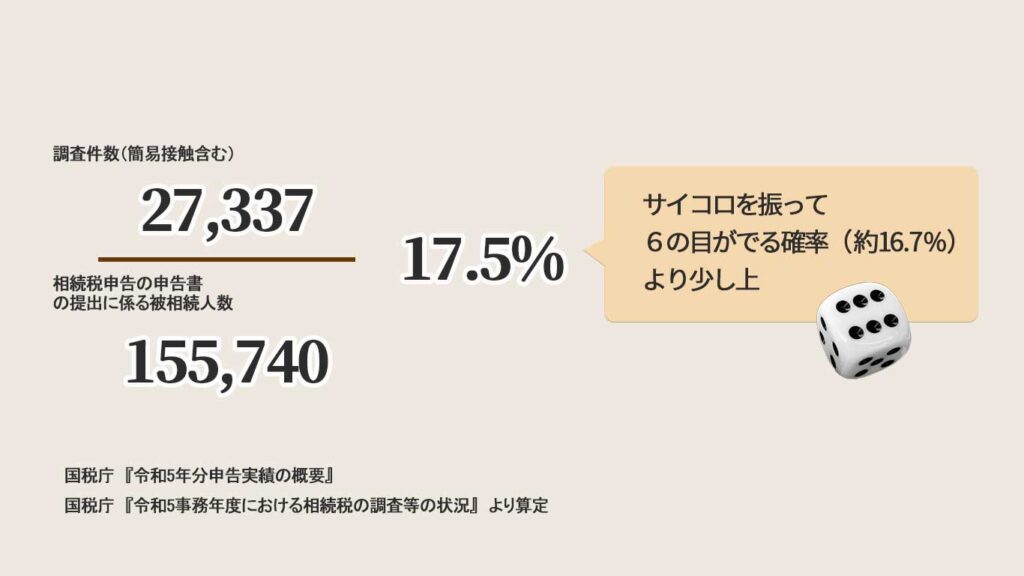 R5の税務調査率は17.5%
サイコロを6回振って6の目が出る確率より少し上