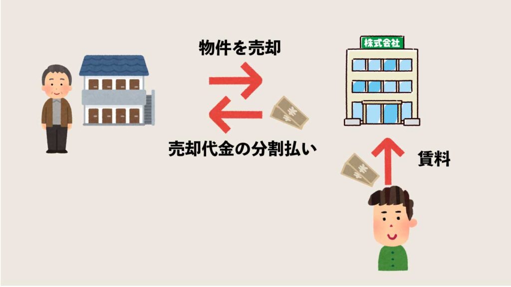 会社に物件を売却し、分割払いでお金をもらう