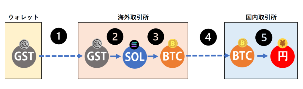 GSTをSOLへ、SOLをBTCにして円に換える図